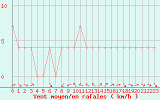 Courbe de la force du vent pour Mallnitz Ii