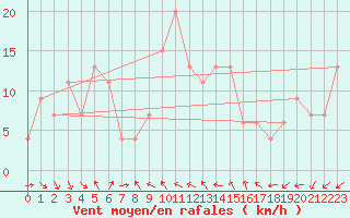 Courbe de la force du vent pour Manston (UK)