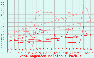 Courbe de la force du vent pour Madridejos