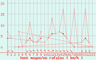 Courbe de la force du vent pour Marmaris