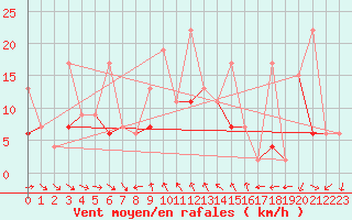 Courbe de la force du vent pour Tekirdag