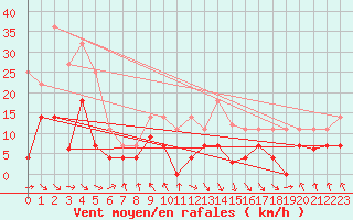 Courbe de la force du vent pour Punta Galea