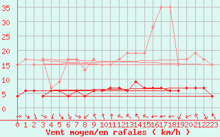 Courbe de la force du vent pour Gersau