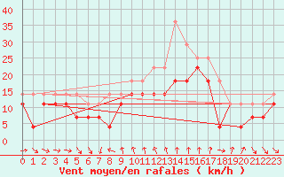 Courbe de la force du vent pour Kuggoren