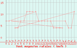 Courbe de la force du vent pour Siria