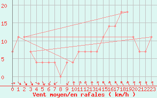 Courbe de la force du vent pour Schoeckl