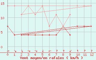 Courbe de la force du vent pour Lisboa / Geof