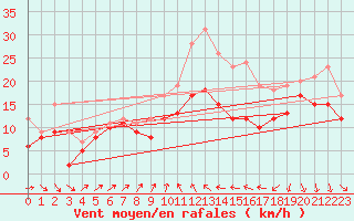 Courbe de la force du vent pour Alistro (2B)