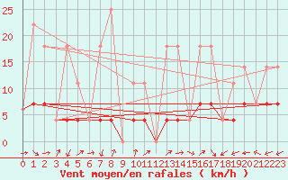 Courbe de la force du vent pour Saturna Capmon