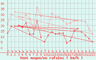 Courbe de la force du vent pour Millau - Soulobres (12)