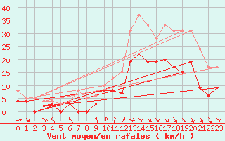 Courbe de la force du vent pour Muret (31)