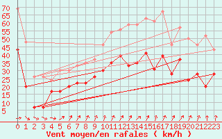 Courbe de la force du vent pour Roissy (95)