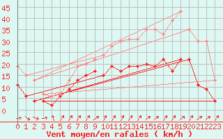 Courbe de la force du vent pour Reims-Prunay (51)