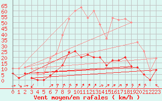 Courbe de la force du vent pour Champagnole (39)