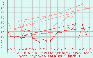 Courbe de la force du vent pour Schmuecke