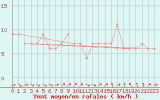 Courbe de la force du vent pour Cuenca