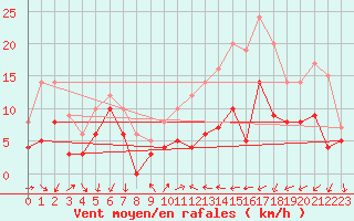 Courbe de la force du vent pour Aubenas - Lanas (07)