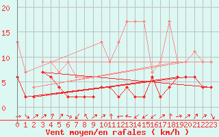 Courbe de la force du vent pour Cimetta