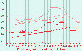 Courbe de la force du vent pour La Rochelle - Aerodrome (17)