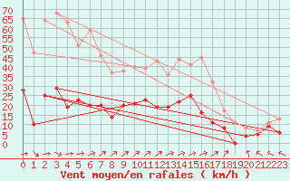 Courbe de la force du vent pour Dax (40)