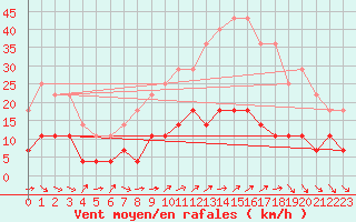 Courbe de la force du vent pour Madrid / Retiro (Esp)