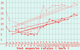 Courbe de la force du vent pour Bziers Cap d
