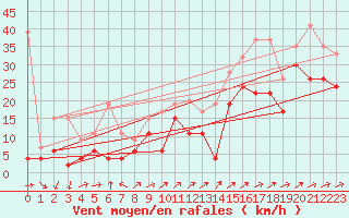 Courbe de la force du vent pour Naluns / Schlivera