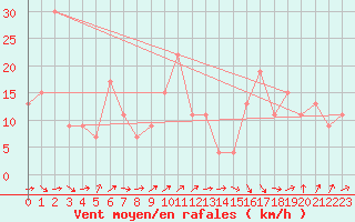 Courbe de la force du vent pour Gibraltar (UK)