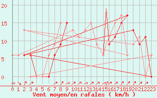 Courbe de la force du vent pour Fairford Royal Air Force Base