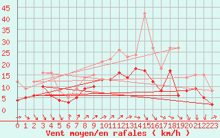 Courbe de la force du vent pour Belm