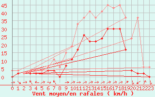 Courbe de la force du vent pour Sion (Sw)