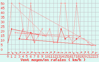 Courbe de la force du vent pour Kapfenberg-Flugfeld