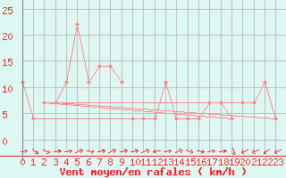 Courbe de la force du vent pour Pitztaler Gletscher