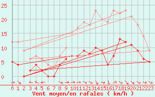 Courbe de la force du vent pour Montauban (82)