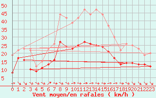 Courbe de la force du vent pour Artern