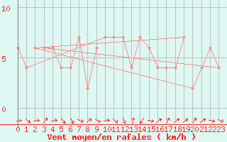 Courbe de la force du vent pour Murcia