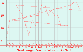 Courbe de la force du vent pour Capo Bellavista