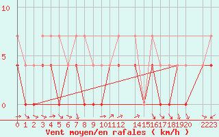 Courbe de la force du vent pour Ratece