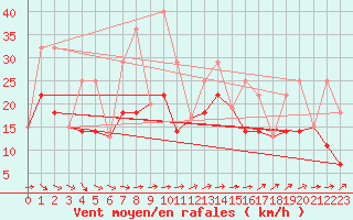 Courbe de la force du vent pour Gilt Edge North Agcm