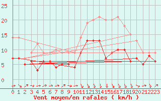 Courbe de la force du vent pour Muret (31)