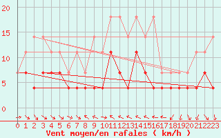 Courbe de la force du vent pour Lesce