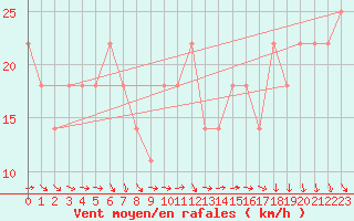 Courbe de la force du vent pour Malin Head