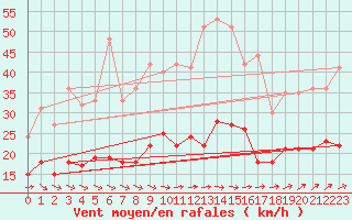 Courbe de la force du vent pour Klippeneck