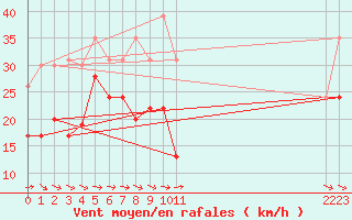 Courbe de la force du vent pour La Rochelle - Le Bout Blanc (17)