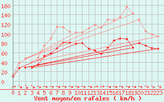 Courbe de la force du vent pour Cap Corse (2B)