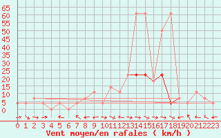 Courbe de la force du vent pour Weitensfeld