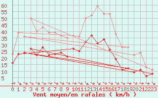 Courbe de la force du vent pour Coburg