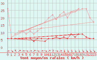 Courbe de la force du vent pour Chaumont (Sw)