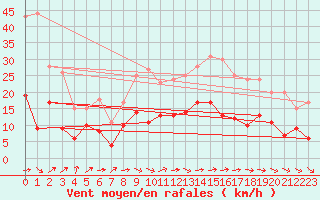 Courbe de la force du vent pour Dax (40)