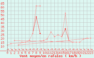 Courbe de la force du vent pour Mumbles